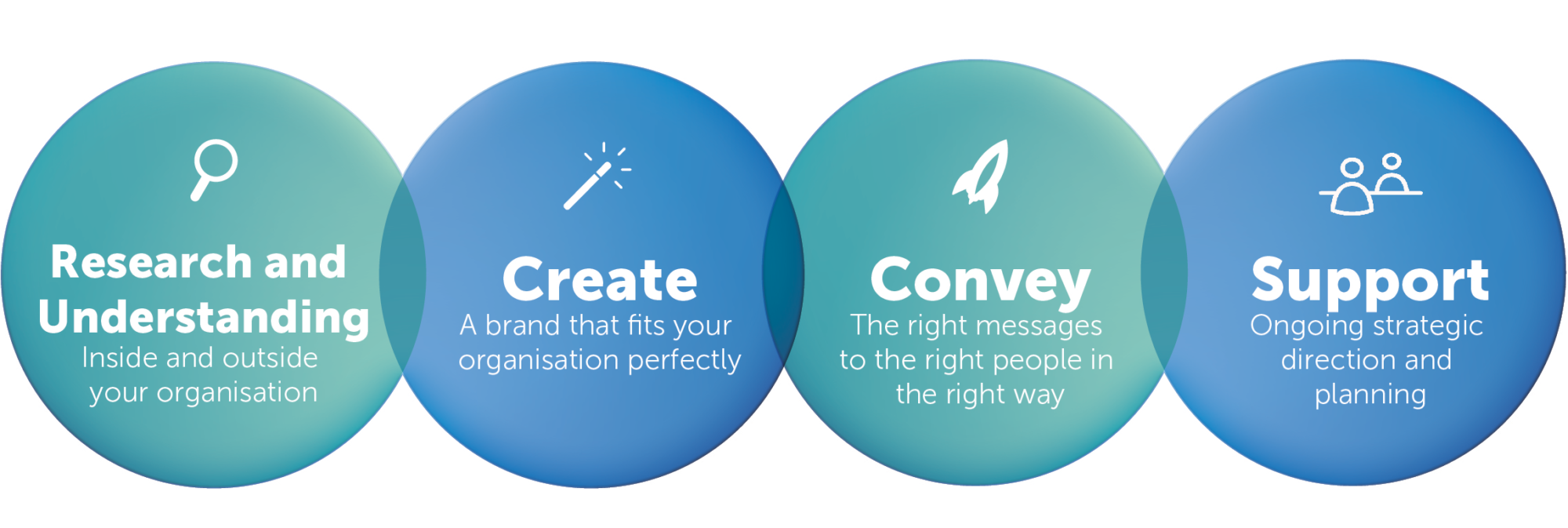 picture of branding graphic showing the steps of a successful brand
