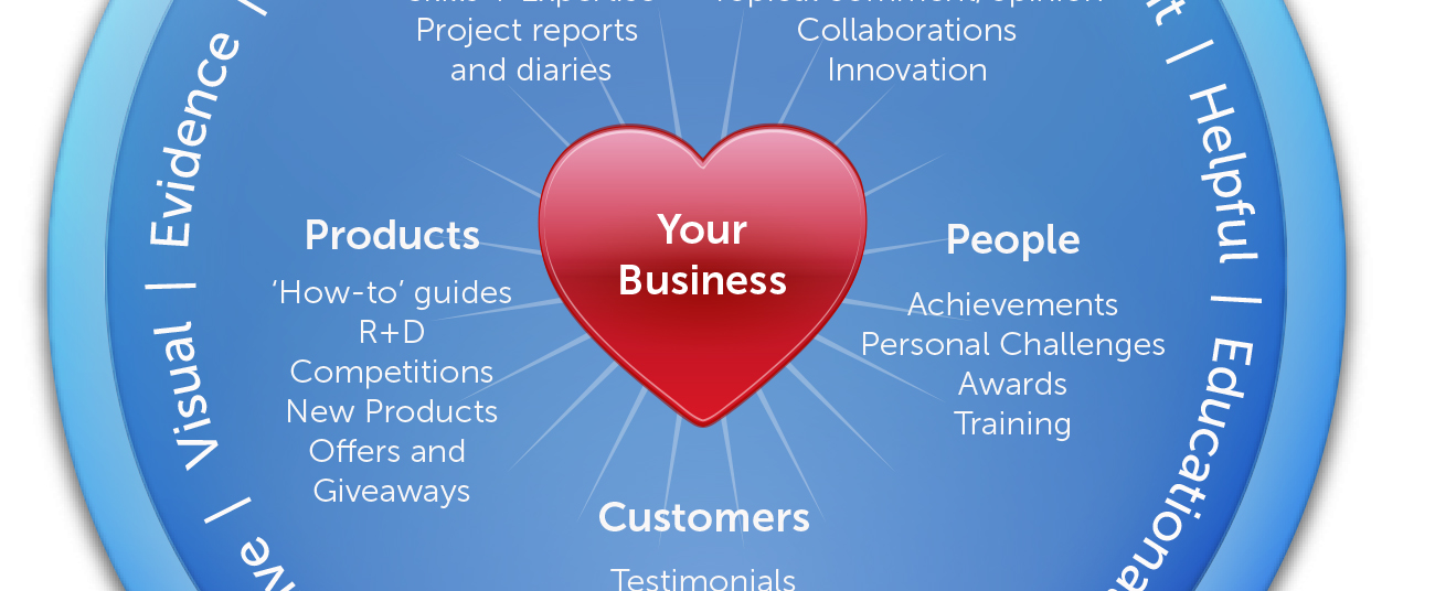 Marketing pie chart